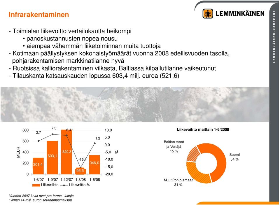 lopussa 603,4 milj.