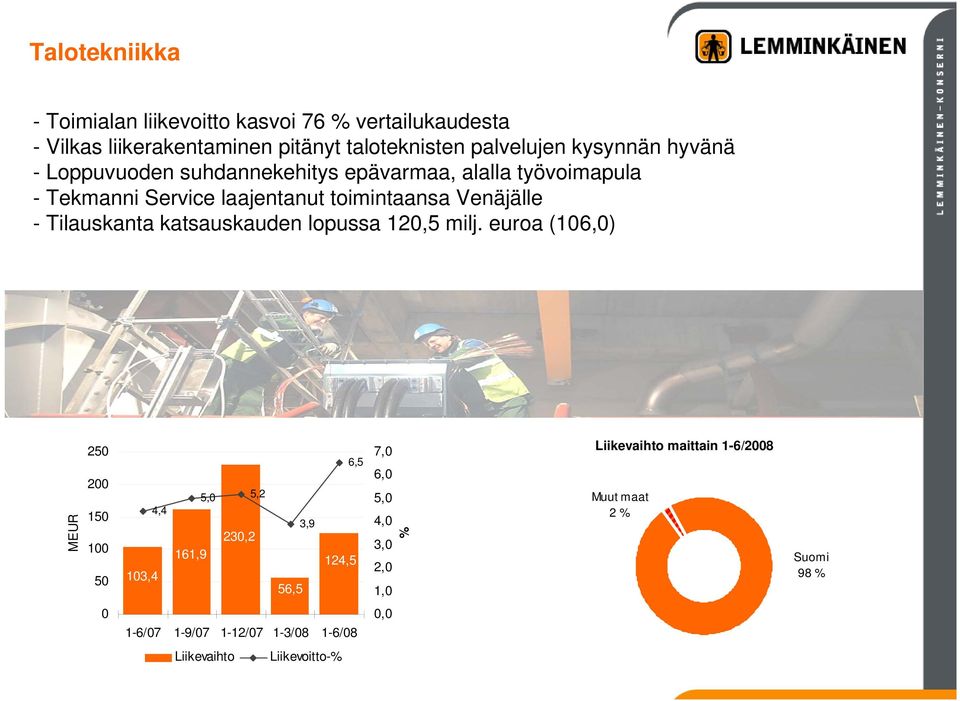 katsauskauden lopussa 120,5 milj.