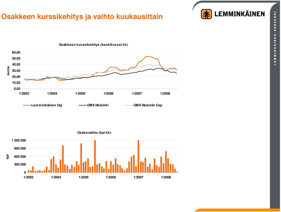 1/2007 1/2008 Lemminkäinen Oyj OMX Helsinki OMX Helsinki Cap 1 200 000 900 000