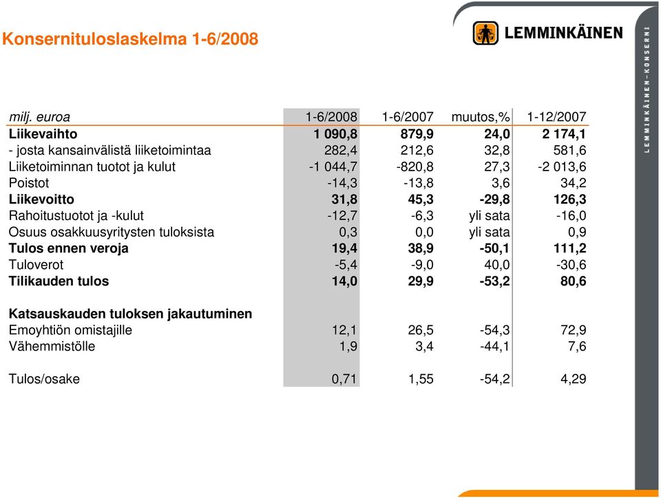 tuotot ja kulut -1 044,7-820,8 27,3-2 013,6 Poistot -14,3-13,8 3,6 34,2 Liikevoitto 31,8 45,3-29,8 126,3 Rahoitustuotot ja -kulut -12,7-6,3 yli sata -16,0 Osuus