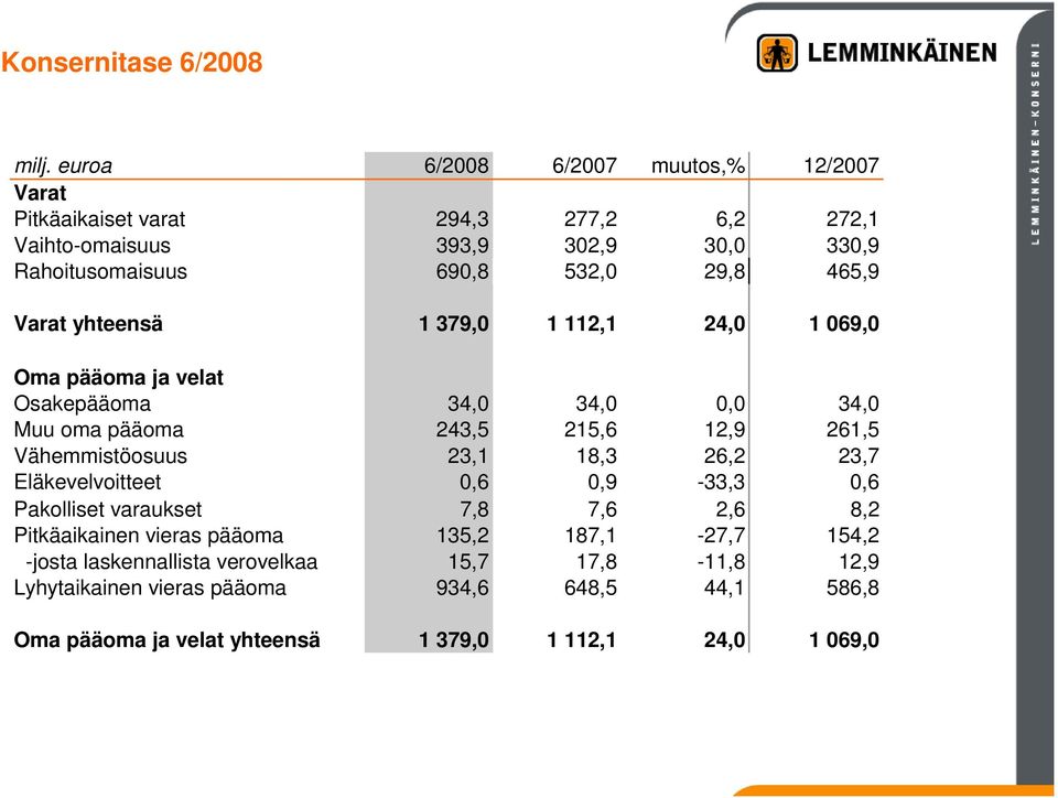 465,9 Varat yhteensä 1 379,0 1 112,1 24,0 1 069,0 Oma pääoma ja velat Osakepääoma 34,0 34,0 0,0 34,0 Muu oma pääoma 243,5 215,6 12,9 261,5 Vähemmistöosuus 23,1