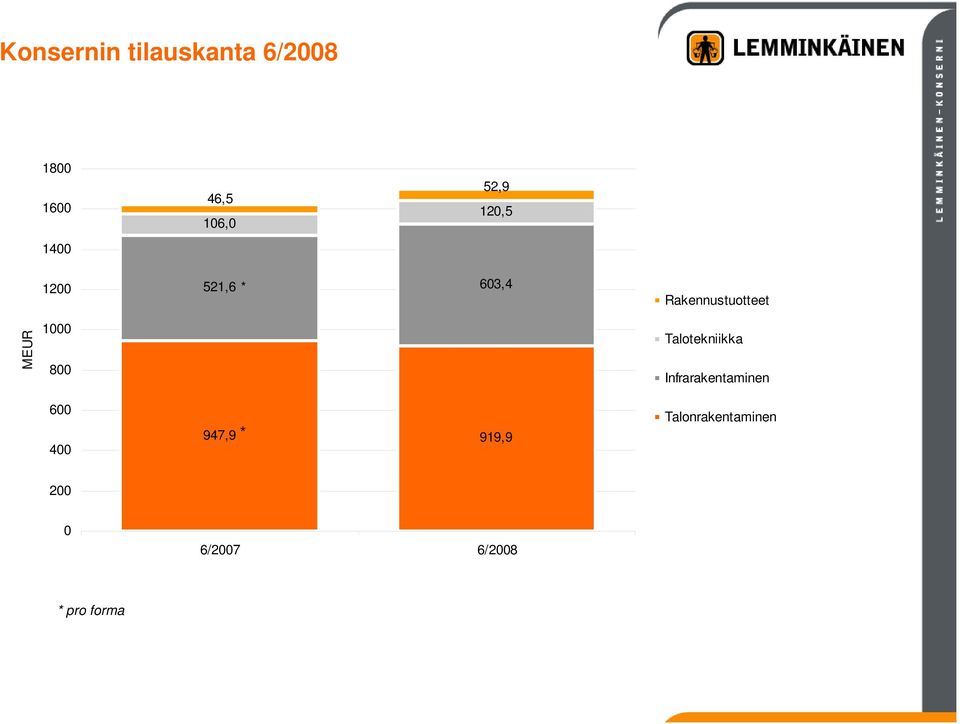 947,9 919,9 Rakennustuotteet Talotekniikka