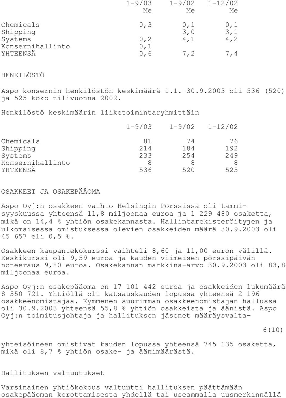 Henkilöstö keskimäärin liiketoimintaryhmittäin Chemicals 81 74 76 Shipping 214 184 192 Systems 233 254 249 Konsernihallinto 8 8 8 YHTEENSÄ 536 520 525 OSAKKEET JA OSAKEPÄÄOMA Aspo Oyj:n osakkeen