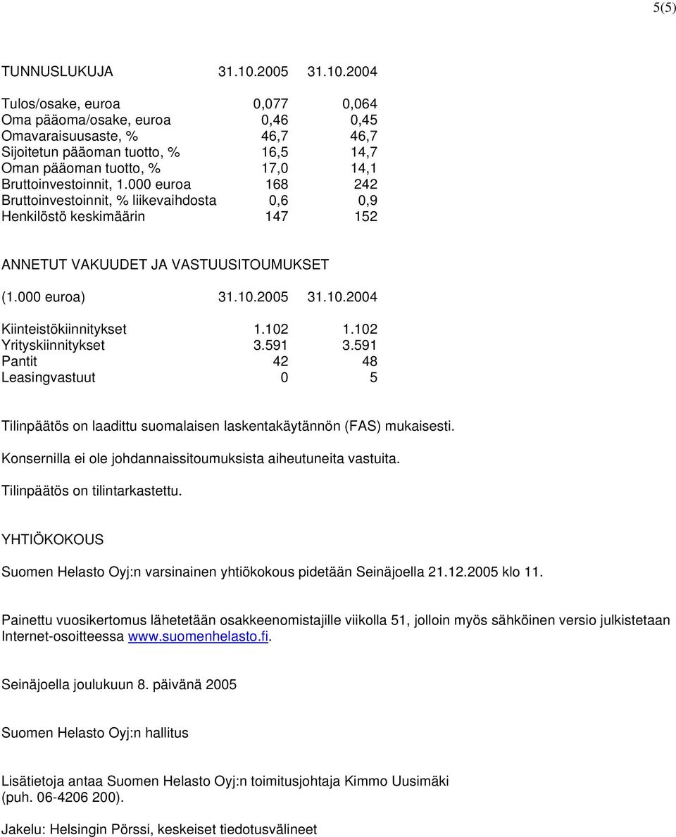 2004 Tulos/osake, euroa 0,077 0,064 Oma pääoma/osake, euroa 0,46 0,45 Omavaraisuusaste, % 46,7 46,7 Sijoitetun pääoman tuotto, % 16,5 14,7 Oman pääoman tuotto, % 17,0 14,1 Bruttoinvestoinnit, 1.