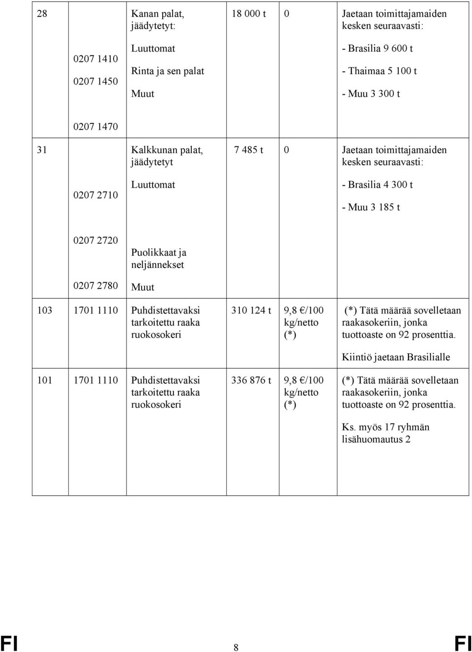 103 1701 1110 Puhdistettavaksi tarkoitettu raaka ruokosokeri 101 1701 1110 Puhdistettavaksi tarkoitettu raaka ruokosokeri 310 124 t 9,8 /100 (*) 336 876 t 9,8 /100 (*) (*) Tätä määrää sovelletaan