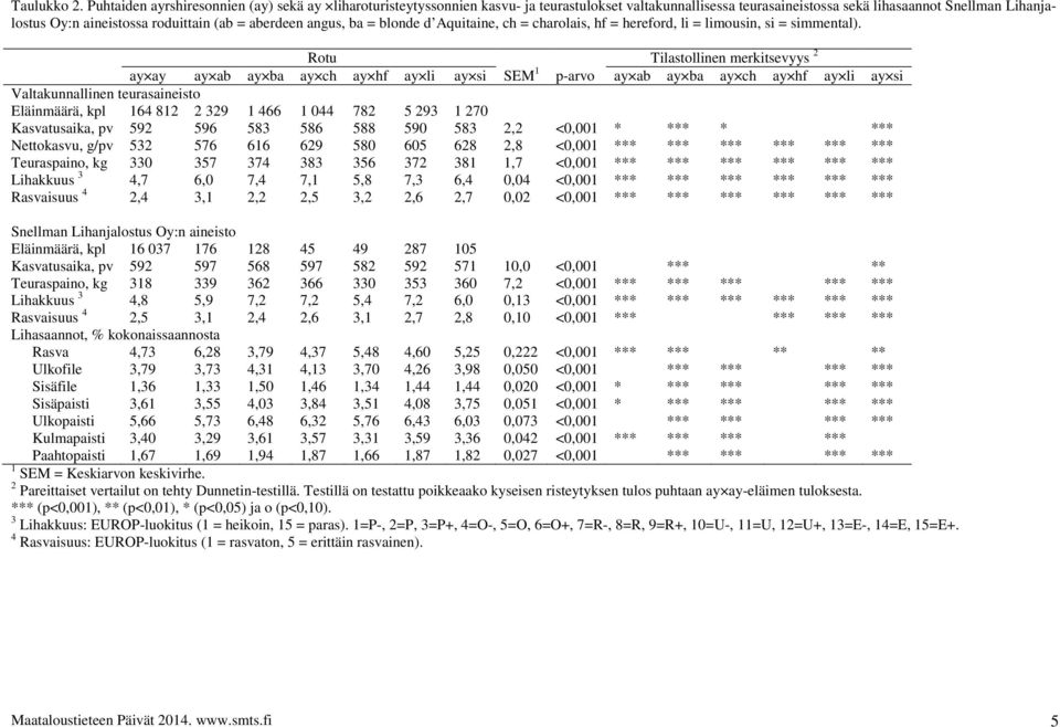 aberdeen angus, ba = blonde d Aquitaine, ch = charolais, hf = hereford, li = limousin, si = simmental).