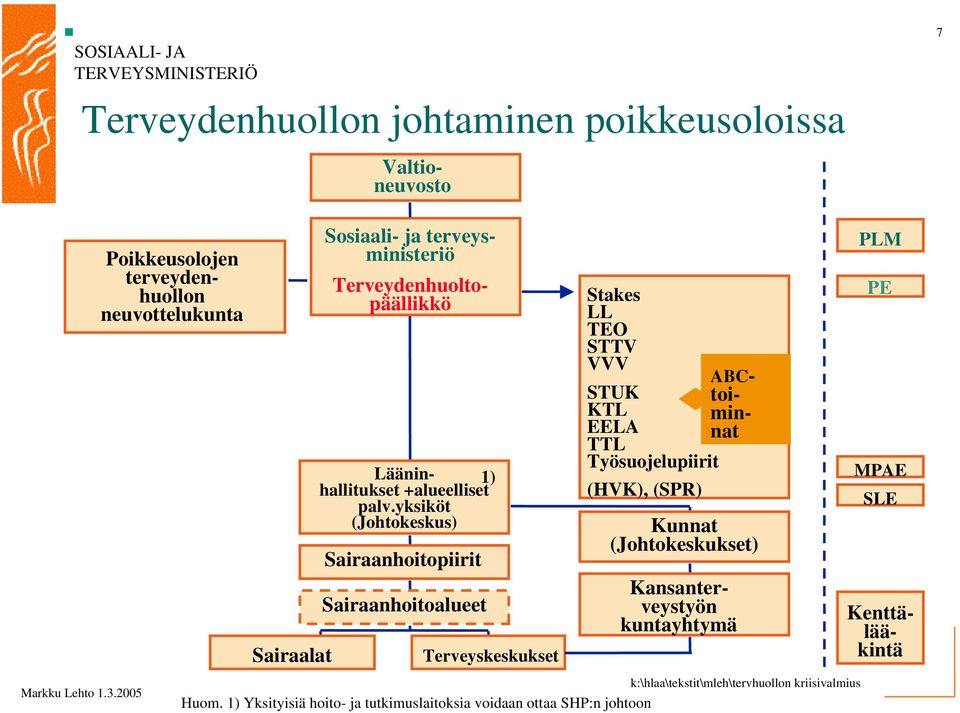 yksiköt (Johtokeskus) Sairaanhoitopiirit Sairaanhoitoalueet Terveyskeskukset Stakes LL TEO STTV VVV STUK KTL EELA TTL
