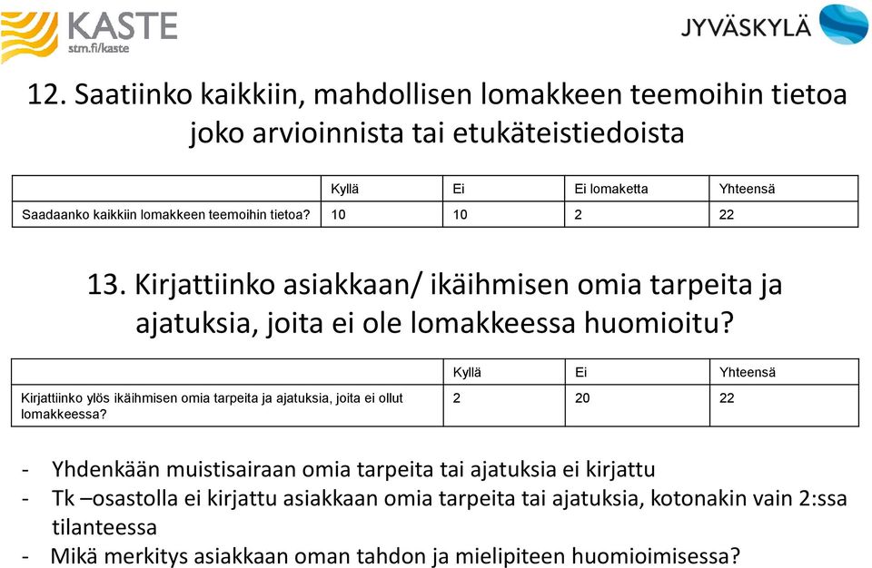 Kyllä Ei Yhteensä Kirjattiinko ylös ikäihmisen omia tarpeita ja ajatuksia, joita ei ollut lomakkeessa?