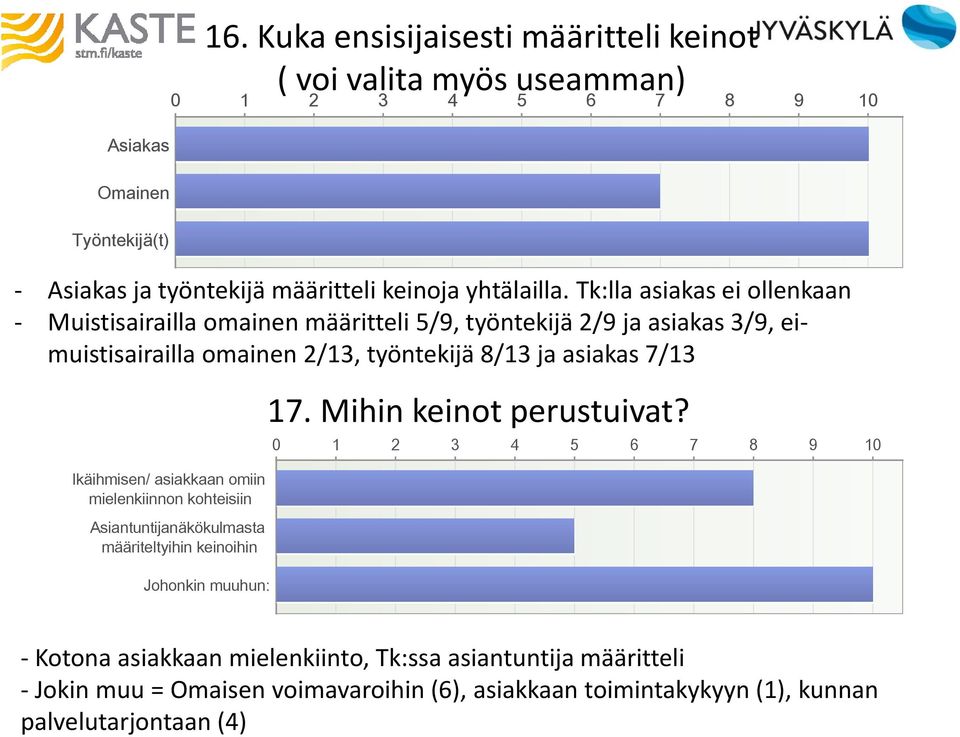 Tk:lla asiakas ei ollenkaan - Muistisairailla omainen määritteli 5/9, työntekijä 2/9 ja asiakas 3/9, eimuistisairailla omainen 2/13, työntekijä 8/13 ja asiakas 7/13