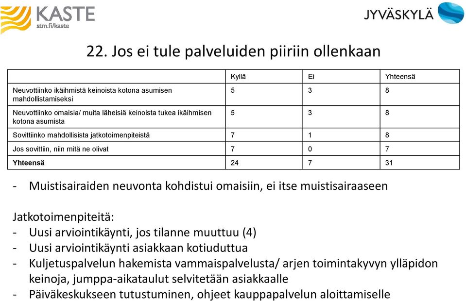 neuvonta kohdistui omaisiin, ei itse muistisairaaseen Jatkotoimenpiteitä: - Uusi arviointikäynti, jos tilanne muuttuu (4) - Uusi arviointikäynti asiakkaan kotiuduttua -