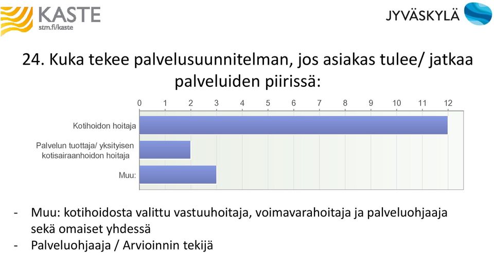 yksityisen kotisairaanhoidon hoitaja Muu: - Muu: kotihoidosta valittu