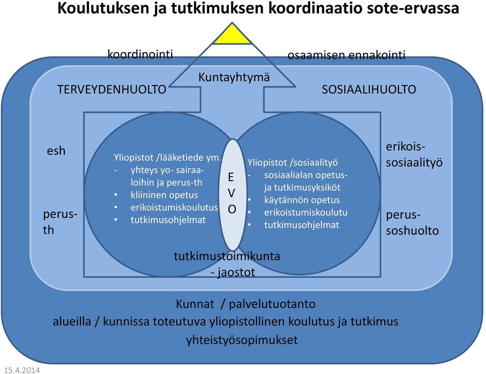 - yhteys yo- sairaaloihin ja perus-th kliininen opetus erikoistumiskoulutus tutkimusohjelmat E V O Yliopistot /sosiaalityö - sosiaalialan