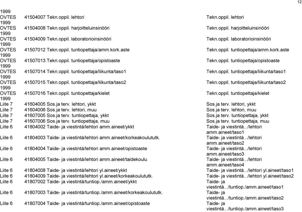 oppil. tuntiopettaja/liikunta/taso1 41507015 Tekn.oppil. tuntiopettaja/liikunta/taso2 Tekn.oppil. tuntiopettaja/liikunta/taso2 41507016 Tekn.oppil. tuntiopettaja/kielet Tekn.oppil. tuntiopettaja/kielet Liite 7 41604005 Sos.