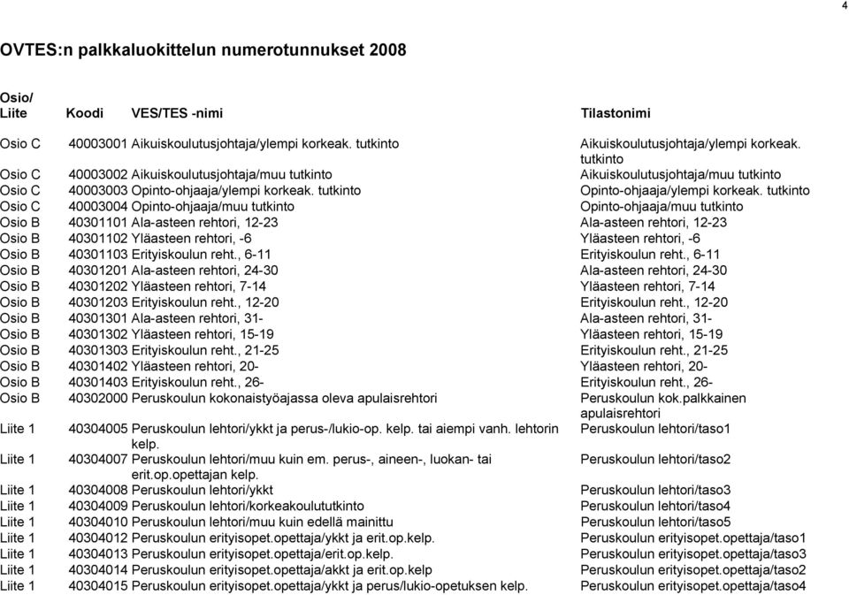 tutkinto Osio C 40003004 Opinto-ohjaaja/muu tutkinto Opinto-ohjaaja/muu tutkinto Osio B 40301101 Ala-asteen rehtori, 12-23 Ala-asteen rehtori, 12-23 Osio B 40301102 Yläasteen rehtori, -6 Yläasteen