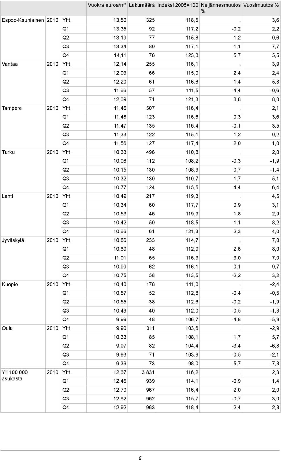 127 11,56 110,8 496 13 Yht Turku -1,9-108,2 112 10,08-0,7 108,9 130 10,15 5,1 110,7 130 12 6,4 4,4 115,5 124 10,77 4,5 119,3 217 10,49 Yht Lahti 0,9 117,7 60 14 2,9 119,9 46 13 8,2-1,1 118,5 50 10,42