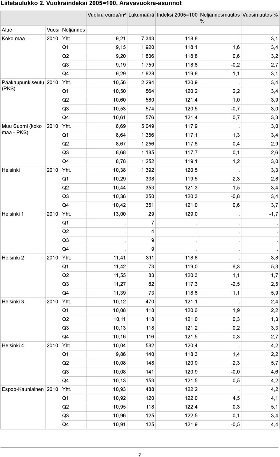 Yht Muu Suomi (koko maa - PKS) 1,3 117,1 1 356 8,64 2,9 0,4 117,6 1 256 8,67 2,6 0,1 117,7 1 185 8,68 1,2 119,1 1 252 8,78 3,3 12 1 392 18 Yht Helsinki 2,8 119,5 338 19 1,5 121,3 353 10,44-0,8 12 350