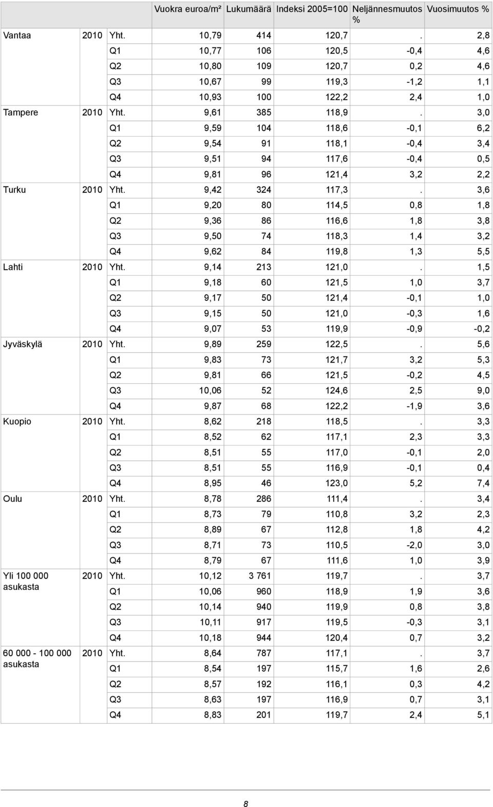 9,14 Yht Lahti 3,7 1,0 121,5 60 9,18 1,0 12 50 9,17 1,6-121,0 50 9,15-0,9 119,9 53 9,07 5,6 122,5 259 9,89 Yht Jyväskylä 5,3 12 73 9,83 4,5 121,5 66 9,81 9,0 2,5 124,6 52 10,06 3,6-1,9 12 68 9,87 3,3