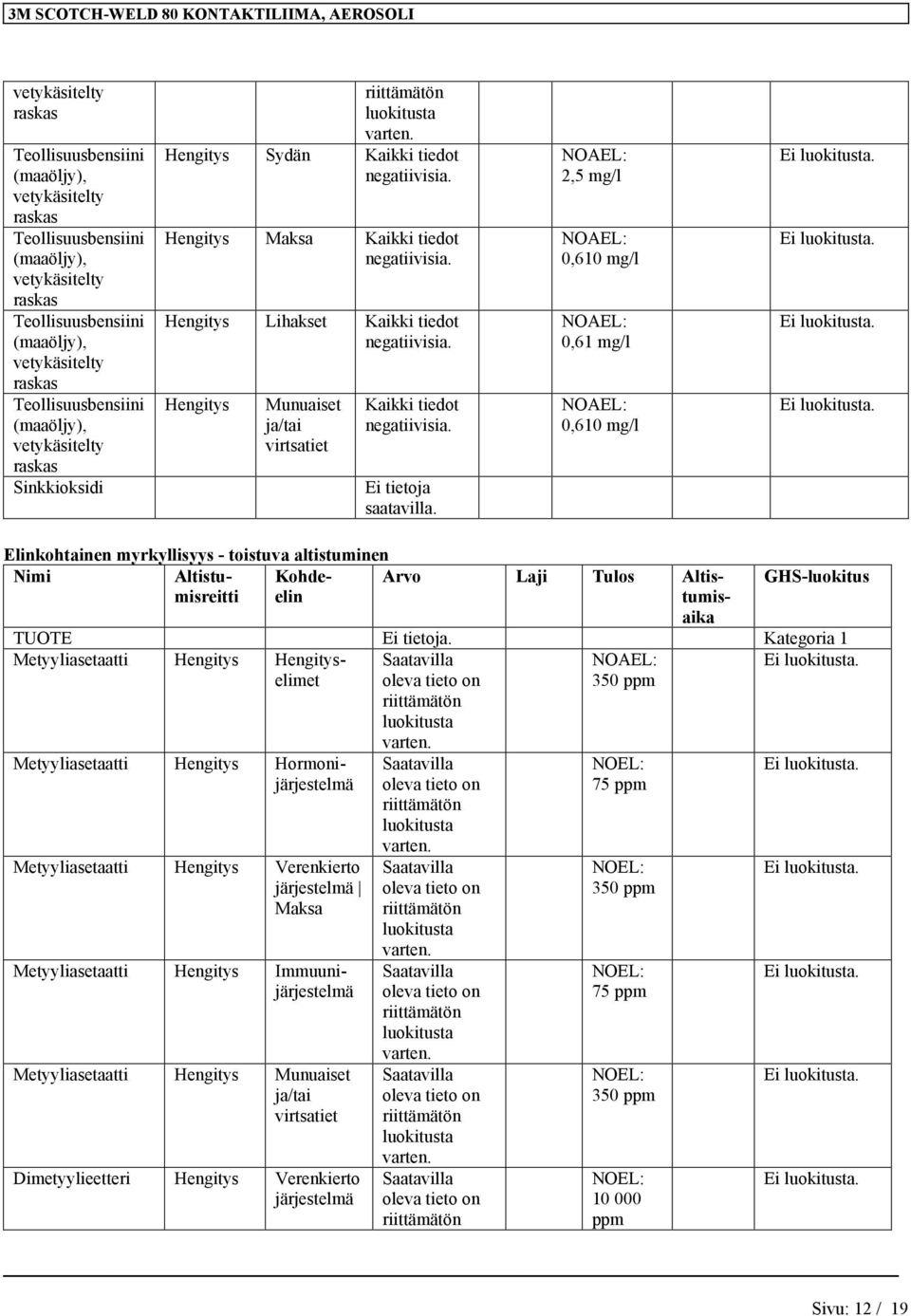 2,5 mg/l 0,610 mg/l 0,61 mg/l 0,610 mg/l Elinkohtainen myrkyllisyys - toistuva altistuminen Nimi Altistumisreitti Kohdeelin Arvo Laji Tulos Altistumisaika GHS-luokitus TUOTE Kategoria 1