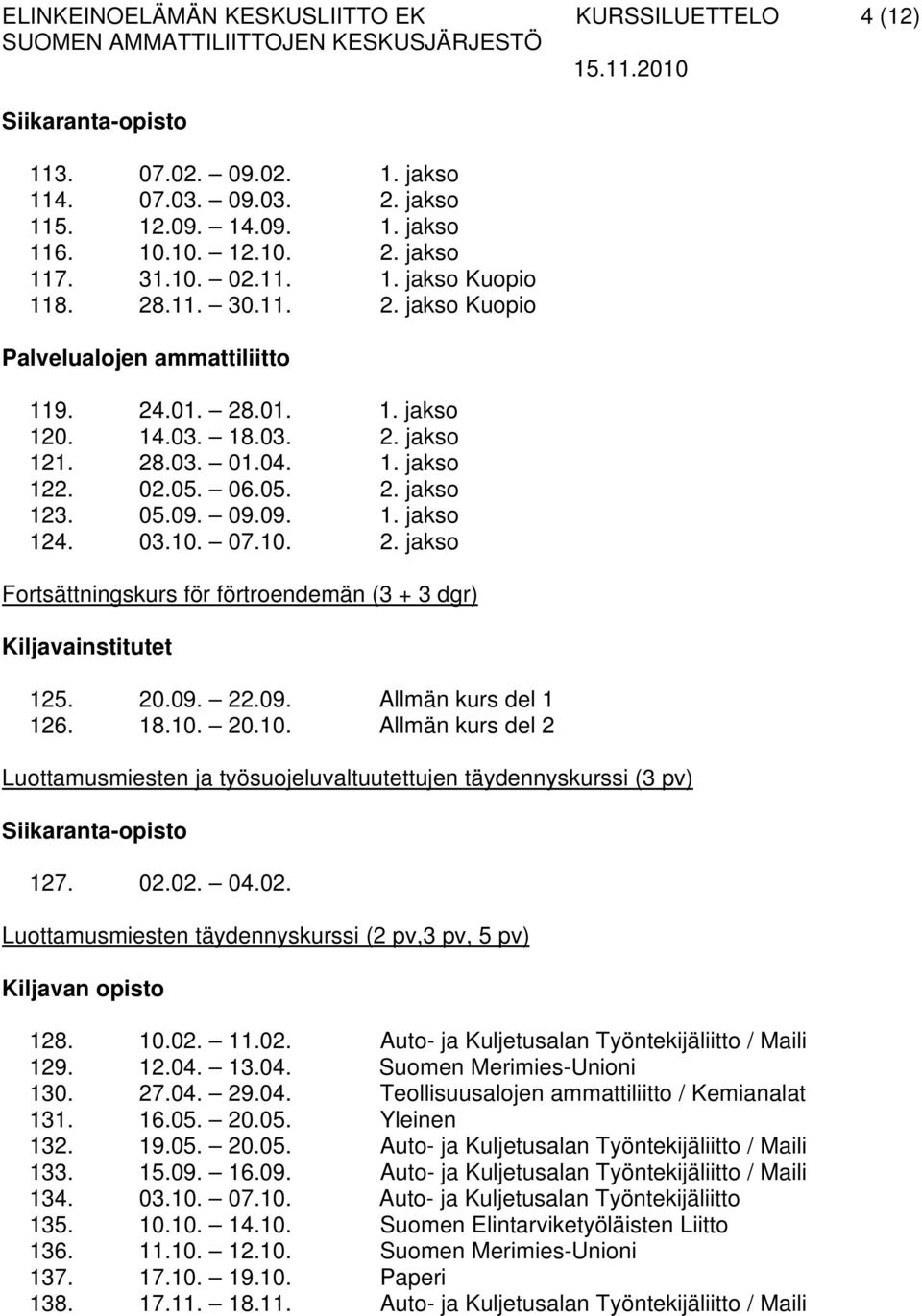 03.10. 07.10. 2. jakso Fortsättningskurs för förtroendemän (3 + 3 dgr) Kiljavainstitutet 125. 20.09. 22.09. Allmän kurs del 1 126. 18.10. 20.10. Allmän kurs del 2 Luottamusmiesten ja työsuojeluvaltuutettujen täydennyskurssi (3 pv) 127.