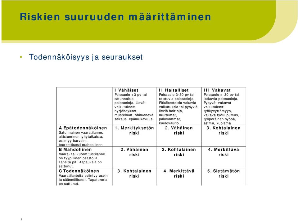 Pitkäkestoisia vakavia vaikutuksia tai pysyviä lieviä haittoja, murtumat, palovammat, kuulovaurio 2. Vähäinen III Vakavat Poissaolo > 30 pv tai jatkuvia poissaoloja.