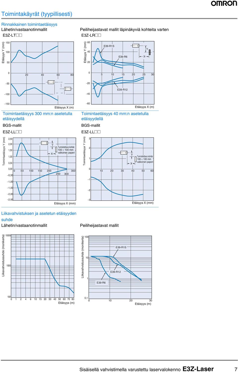 Etäisyys X (m) Toimintaetäisyys Y (mm) 2,5 2,,5,,5 Y X Tunnistettava kohde: mm valkoinen Toimintaetäisyys Y (mm) 2 Y X Tunnistettava kohde: mm valkoinen,,5, 5 5 2 25 5 2 5 6,5 2, 2 2,5 Etäisyys X