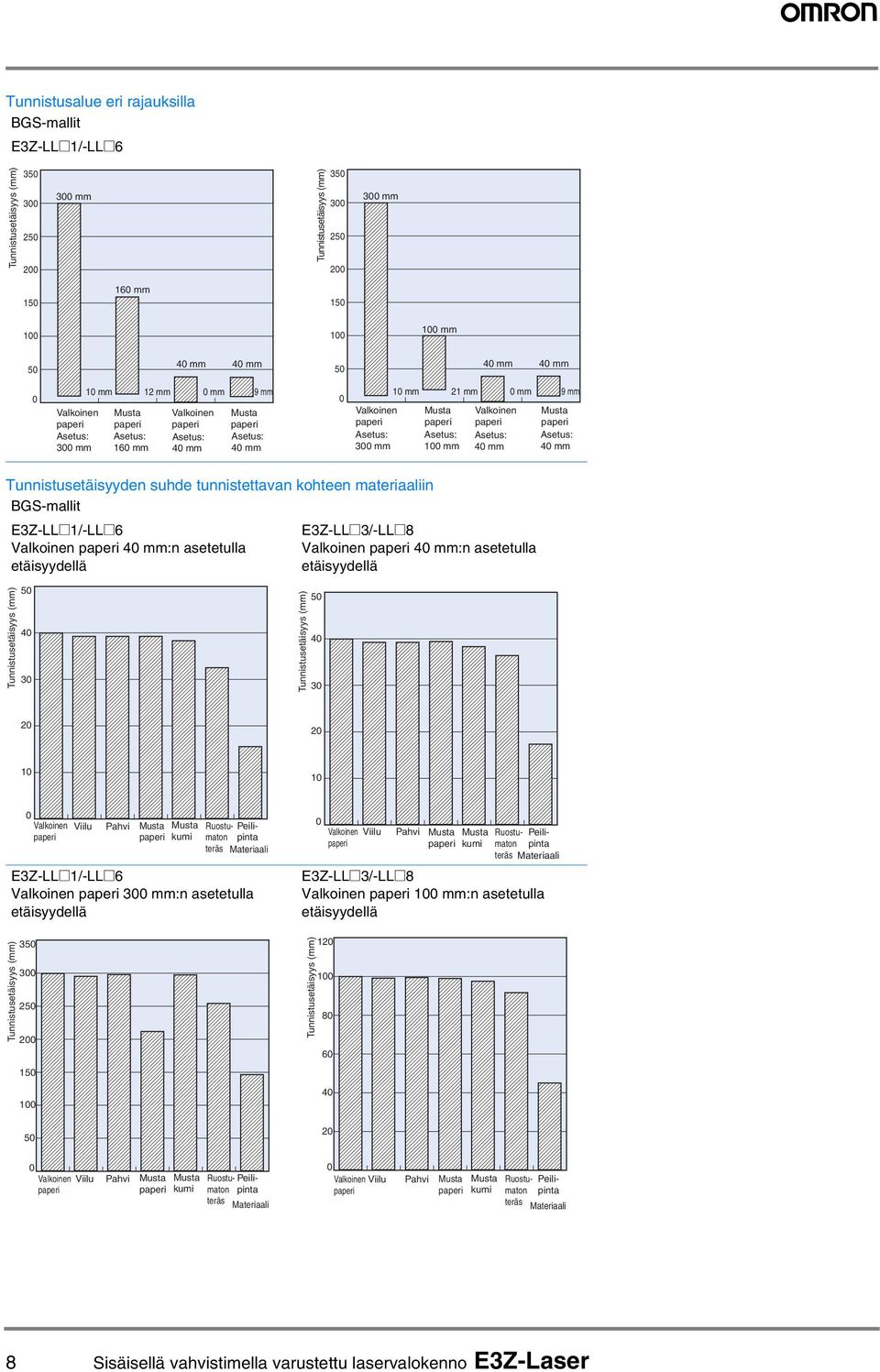 Valkoinen mm:n asetetulla etäisyydellä EZ-LL@/-LL@8 Valkoinen mm:n asetetulla etäisyydellä Tunnistusetäisyys (mm) 5 Tunnistusetäisyys (mm) 5 2 2 Valkoinen Viilu Pahvi kumi Ruostumatopinta Peili-