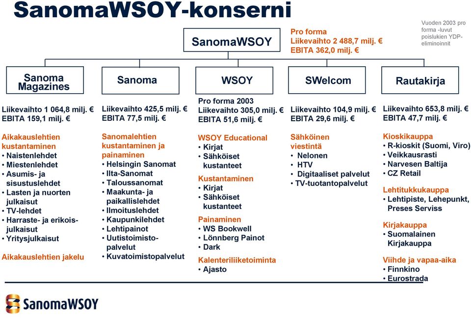 Pro forma 2003 Liikevaihto 305,0 milj. EBITA 51,6 milj. Liikevaihto 104,9 milj. EBITA 29,6 milj. Liikevaihto 653,8 milj. EBITA 47,7 milj.