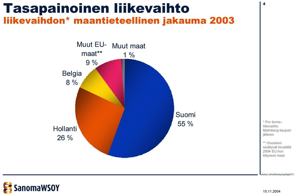 Hollanti 26 % Suomi 55 % * Pro forma - liikevaihto