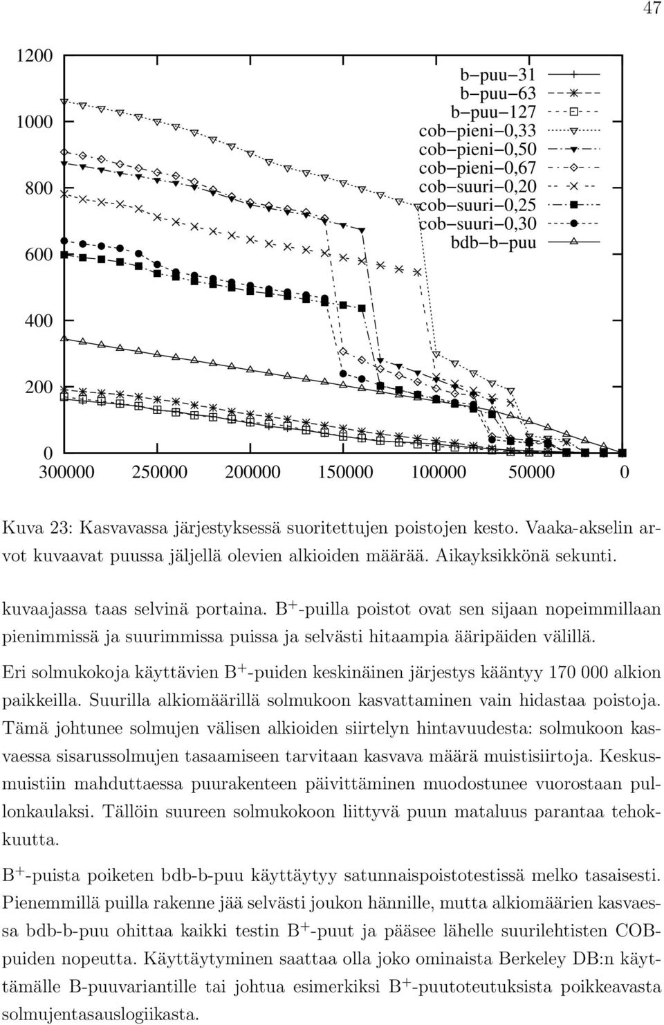 B + -puilla poistot ovat sen sijaan nopeimmillaan pienimmissä ja suurimmissa puissa ja selvästi hitaampia ääripäiden välillä.