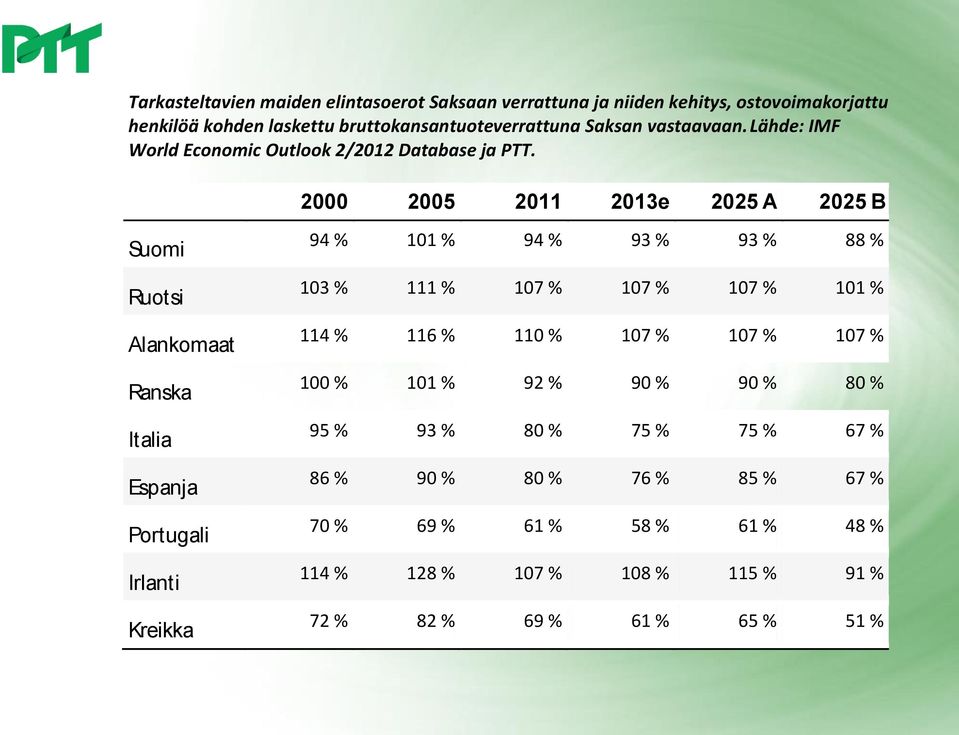 2013e 2025 A 2025 B Suomi Ruotsi Alankomaat Ranska Italia Espanja Portugali Irlanti Kreikka 94 % 101 % 94 % 93 % 93 % 88 % 103 % 111 % 107 %