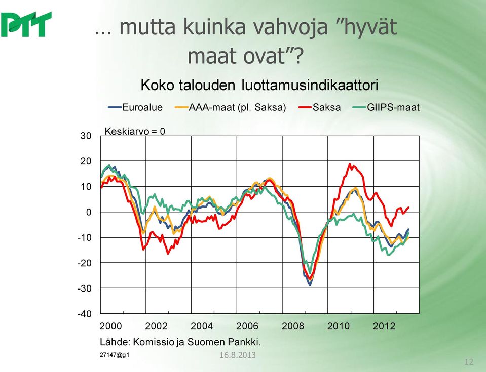 (pl. Saksa) Saksa GIIPS-maat 30 Keskiarvo = 0 20 10