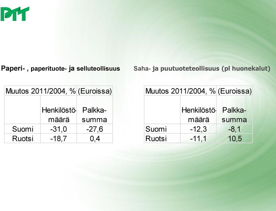 Muutos /, % (Euroissa) Henkilöstömäärä Palkkasumma Suomi