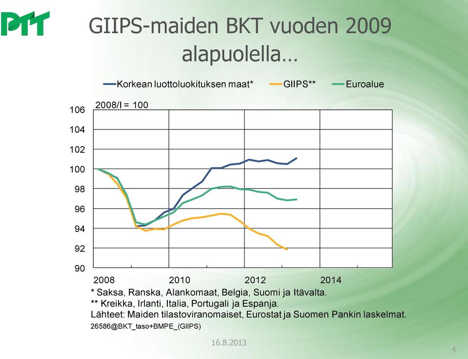 ja Itävalta. ** Kreikka, Irlanti, Italia, Portugali ja Espanja.