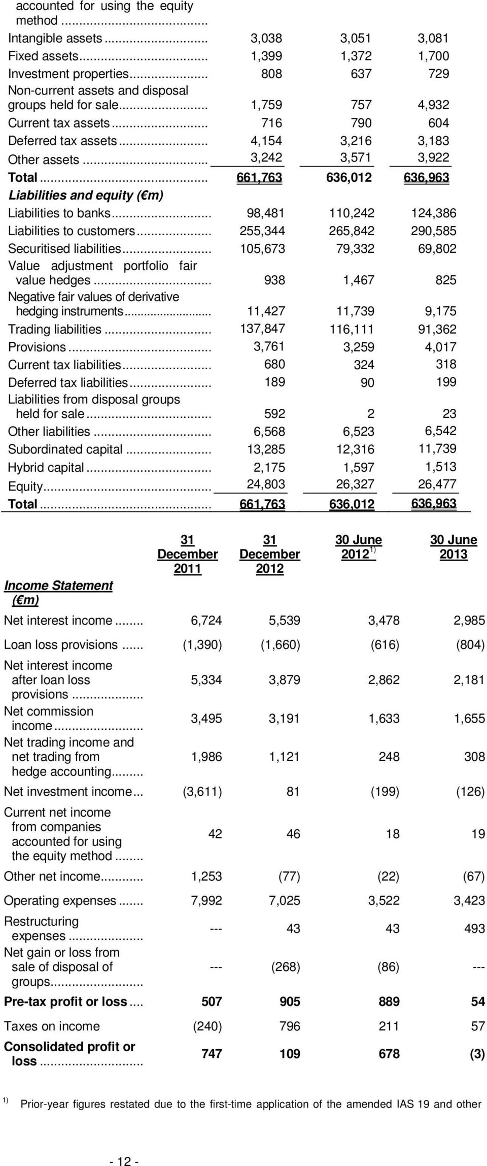 .. 661,763 636,012 636,963 Liabilities and equity ( m) Liabilities to banks... 98,481 110,242 124,386 Liabilities to customers... 255,344 265,842 290,585 Securitised liabilities.