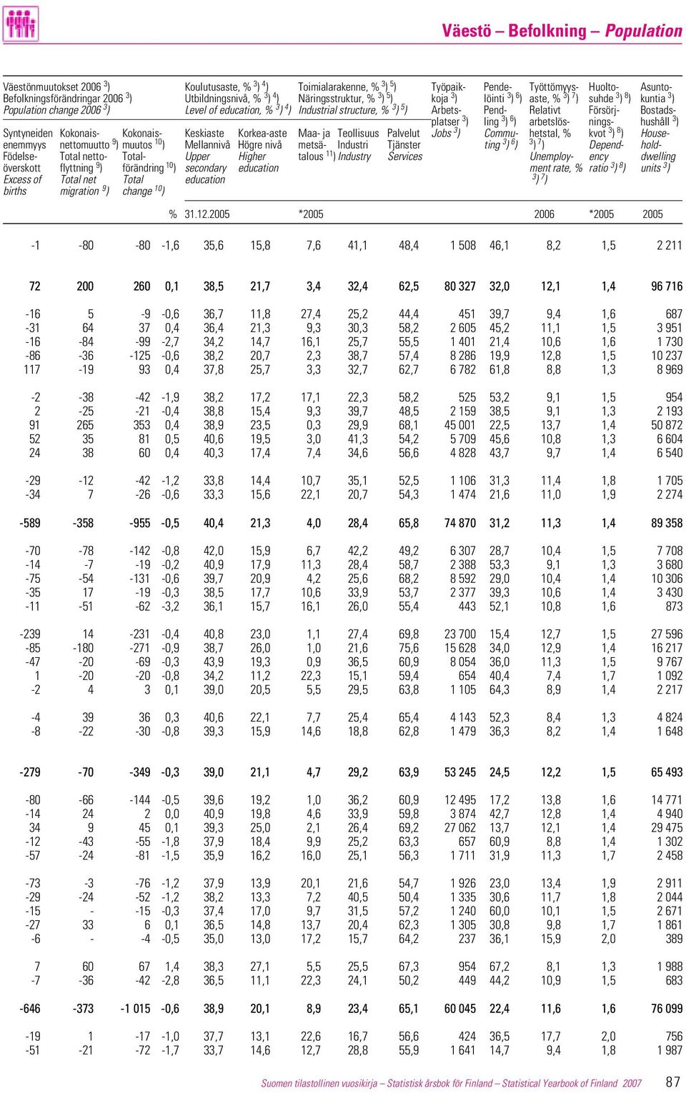 Bostadsplatser 3 ) ling 3 ) 6 ) arbetslös- nings- hushåll 3 ) Syntyneiden Kokonais- Kokonais- Keskiaste Korkea-aste Maa- ja Teollisuus Palvelut Jobs 3 ) Commu- hetstal, % kvot 3 ) 8 ) Houseenemmyys