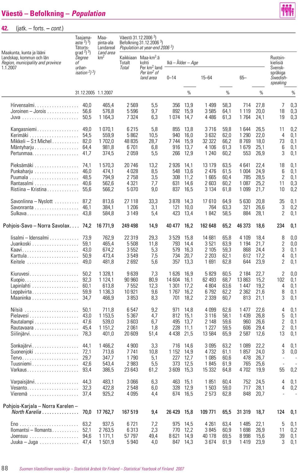 2006 3 ) Tätorts- Landareal Population at year-end 2006 3 ) Maakunta, kunta ja lääni grad 2 ) 3 ) Land area Landskap, kommun och län Degree km 2 Kaikkiaan Maa-km 2 :ä Ruotsin- Region, municipality