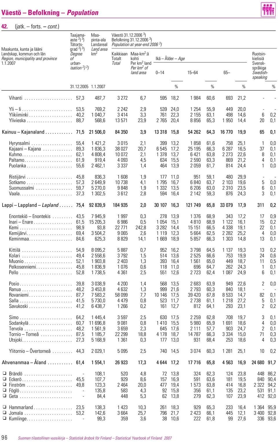 2006 3 ) Tätorts- Landareal Population at year-end 2006 3 ) Maakunta, kunta ja lääni grad 2 ) 3 ) Land area Landskap, kommun och län Degree km 2 Kaikkiaan Maa-km 2 :ä Ruotsin- Region, municipality