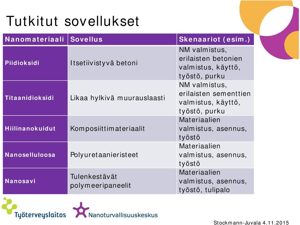 ) NM valmistus, erilaisten betonien valmistus, käyttö, työstö, purku NM valmistus, erilaisten sementtien valmistus, käyttö,