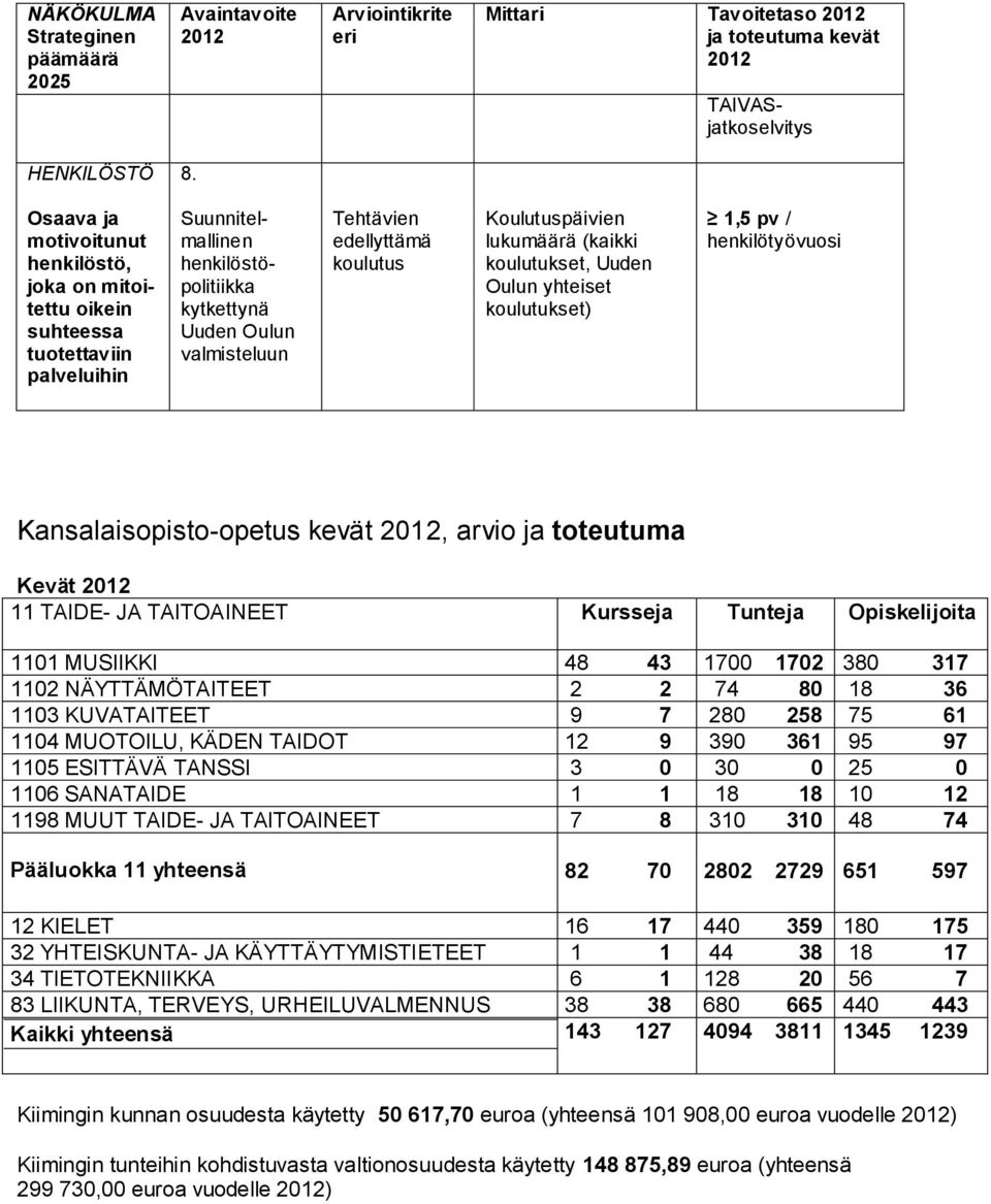 Koulutuspäivien lukumäärä (kaikki koulutukset, Uuden Oulun yhteiset koulutukset) 1,5 pv / henkilötyövuosi Kansalaisopisto-opetus kevät 2012, arvio toteutuma Kevät 2012 11 TAIDE- JA TAITOAINEET Kursse