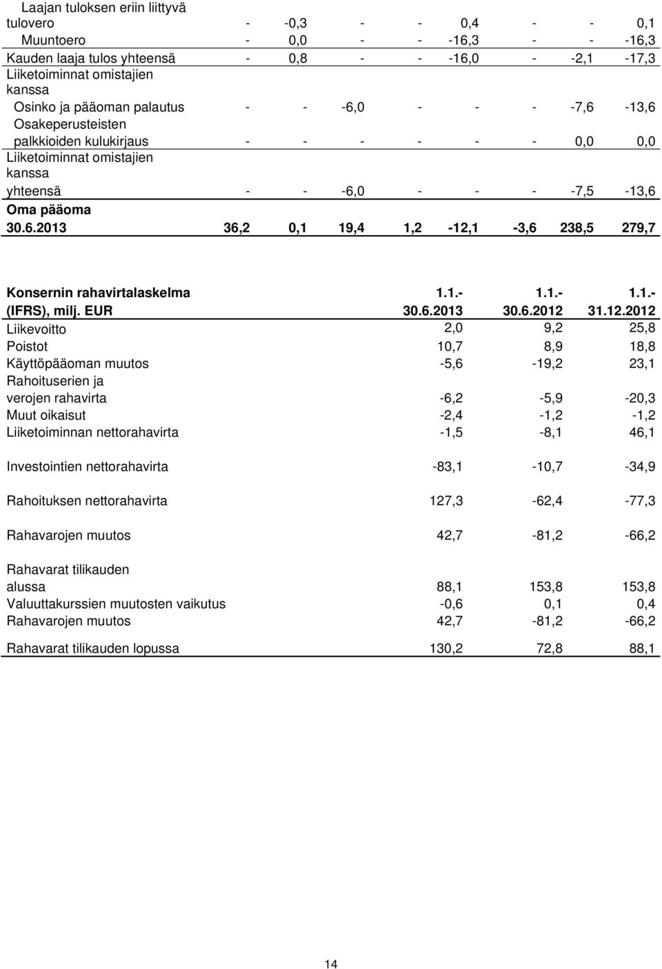 1.- 1.1.- 1.1.- (IFRS), milj. EUR 30.6.2013 30.6.2012 