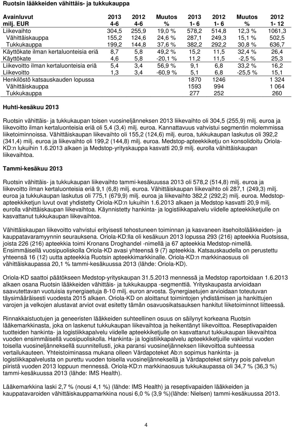 636,7 Käyttökate ilman kertaluonteisia eriä 8,7 5,8 49,2 % 15,2 11,5 32,4 % 26,4 Käyttökate 4,6 5,8-20,1 % 11,2 11,5-2,5 % 25,3 Liikevoitto ilman kertaluonteisia eriä 5,4 3,4 56,9 % 9,1 6,8 33,2 %