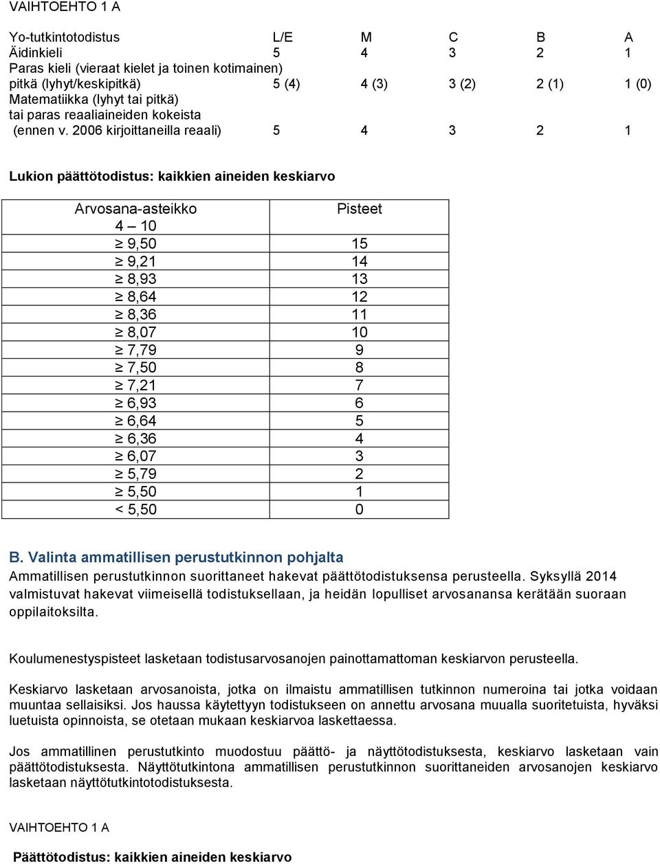 2006 kirjoittaneilla reaali) 5 4 3 2 1 Lukion päättötodistus: kaikkien aineiden keskiarvo Arvosana-asteikko Pisteet 4 10 9,50 15 9,21 14 8,93 13 8,64 12 8,36 11 8,07 10 7,79 9 7,50 8 7,21 7 6,93 6