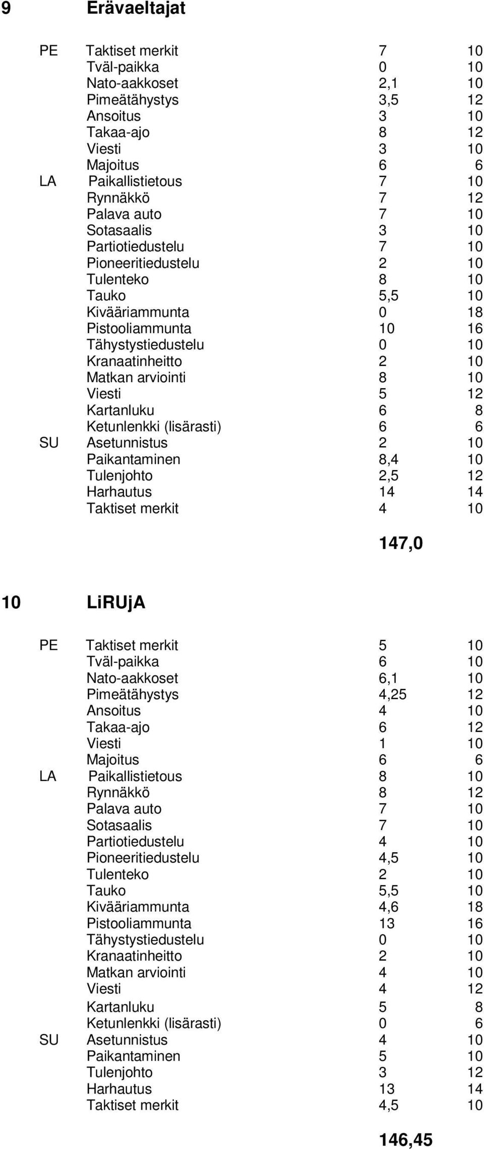merkit 4 10 147,0 10 LiRUjA PE Taktiset merkit 5 10 Tväl-paikka 6 10 Nato-aakkoset 6,1 10 Pimeätähystys 4,25 12 Ansoitus 4 10 Takaa-ajo 6 12 Viesti 1 10 LA Paikallistietous 8 10 Rynnäkkö 8 12 Palava