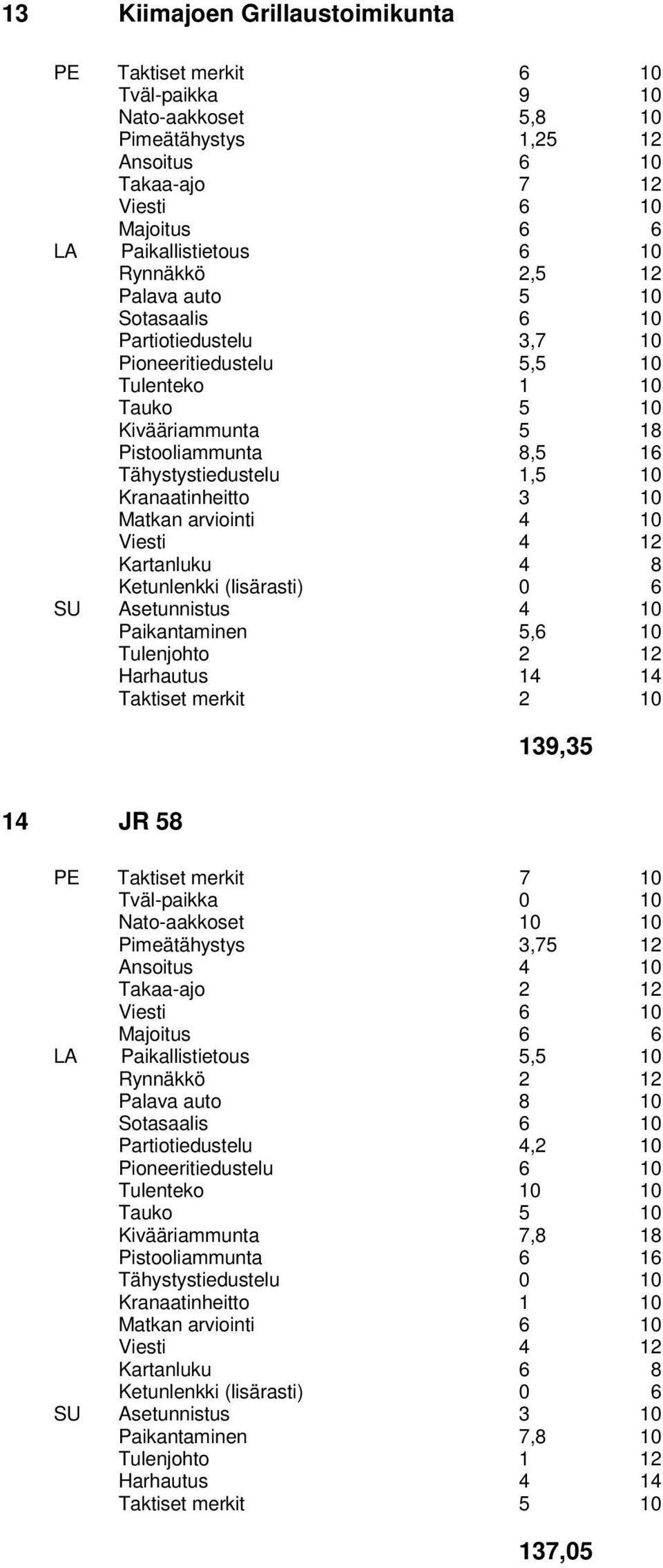 Asetunnistus 4 10 Paikantaminen 5,6 10 Tulenjohto 2 12 Taktiset merkit 2 10 139,35 14 JR 58 PE Taktiset merkit 7 10 Nato-aakkoset 10 10 Pimeätähystys 3,75 12 Ansoitus 4 10 Takaa-ajo 2 12 Viesti 6 10