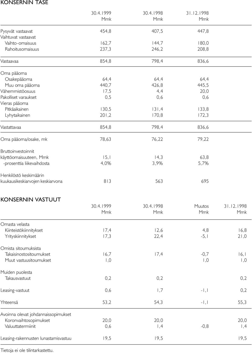 64,4 64,4 Muu oma pääoma 440,7 426,8 445,5 Vähemmistöosuus 17,5 4,4 20,0 Pakolliset varaukset 0,5 0,6 0,6 Vieras pääoma Pitkäaikainen 130,5 131,4 133,8 Lyhytaikainen 201,2 170,8 172,3 Vastattavaa