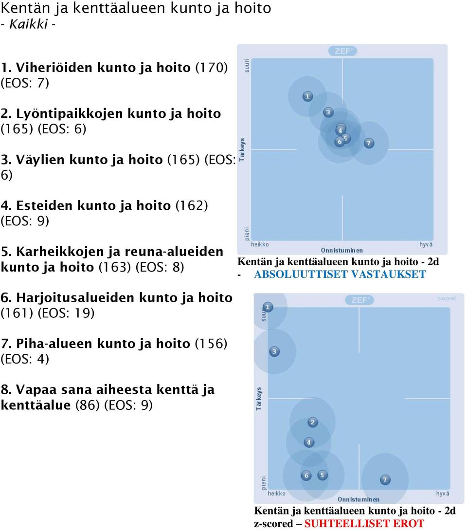 Karheikkojen ja reuna-alueiden kunto ja hoito (163) (EOS: 8) Kentän ja kenttäalueen kunto ja hoito - 2d - ABSOLUUTTISET VASTAUKSET 6.