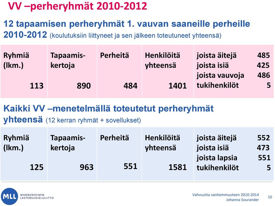 ) 113 Tapaamiskertoja 890 Perheitä 484 Henkilöitä yhteensä 1401 joista äitejä 485 joista isiä 425 joista vauvoja 486 tukihenkilöt 5