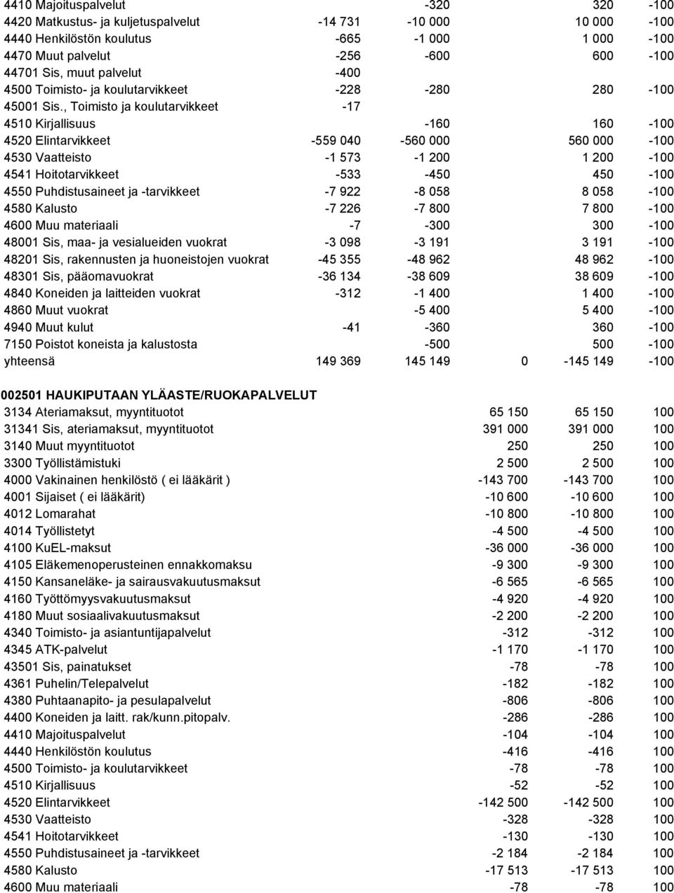 , Toimisto ja koulutarvikkeet -17 4510 Kirjallisuus -160 160-100 4520 Elintarvikkeet -559 040-560 000 560 000-100 4530 Vaatteisto -1 573-1 200 1 200-100 4541 Hoitotarvikkeet -533-450 450-100 4550