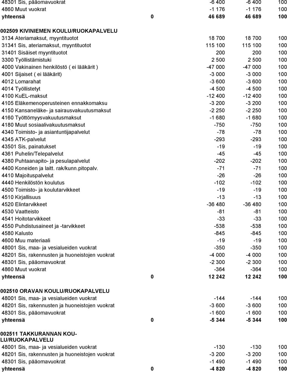 Sijaiset ( ei lääkärit) -3 000-3 000 100 4012 Lomarahat -3 600-3 600 100 4014 Työllistetyt -4 500-4 500 100 4100 KuEL-maksut -12 400-12 400 100 4105 Eläkemenoperusteinen ennakkomaksu -3 200-3 200 100