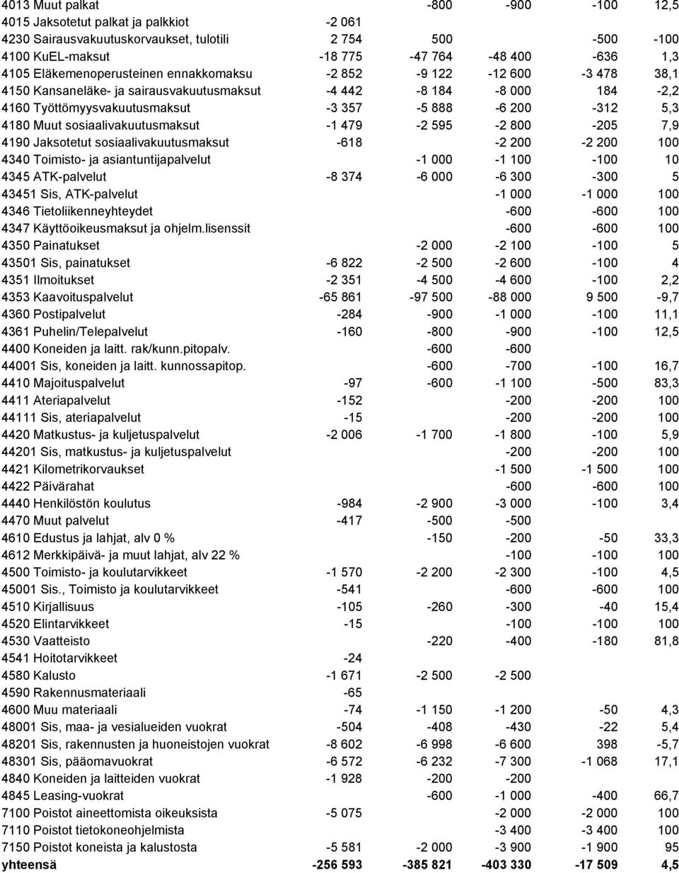 Muut sosiaalivakuutusmaksut -1 479-2 595-2 800-205 7,9 4190 Jaksotetut sosiaalivakuutusmaksut -618-2 200-2 200 100 4340 Toimisto- ja asiantuntijapalvelut -1 000-1 100-100 10 4345 ATK-palvelut -8